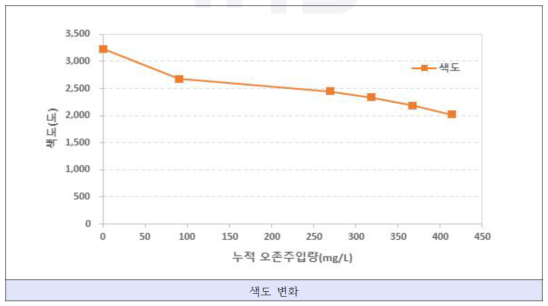 J시 액비화 공정수 3차 실험 그래프(계속)