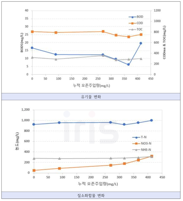 J시 액비화 공정수 3차 실험 그래프(계속)