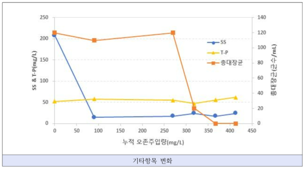 J시 액비화 공정수 3차 실험 그래프