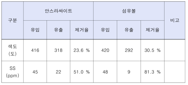 여재별 제거성능 기초 Test 결과