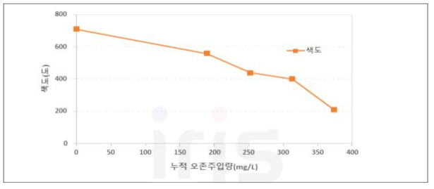 1차 오존처리 실험 - 오존 주입량에 따른 색도의 변화