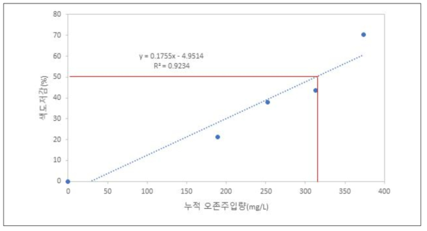 1차 오존처리 실험 - 오존 주입량에 대비 색도 저감 효율