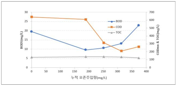 1차 오존처리 실험 - 오존 투입량에 따른 유기물 농도의 변화