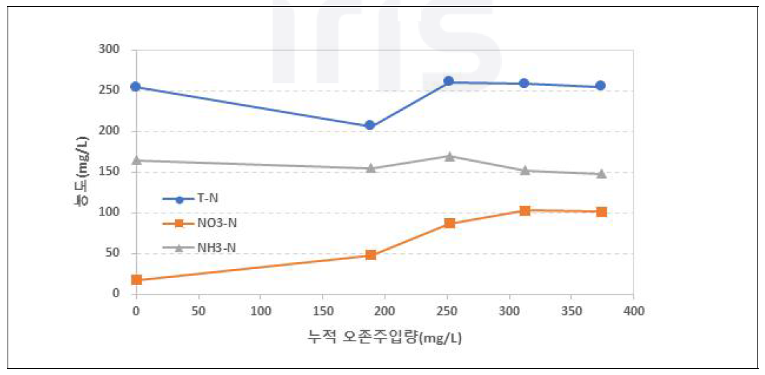 1차 오존처리 실험 - 오존 투입량에 따른 질소화합물의 변화