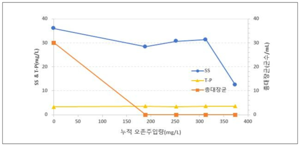 1차 오존처리 실험 - 오존 투입량에 따른 T-P, SS, 총대장균의 변화