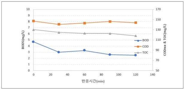 생물막 여과 실험 : 체류시간에 따른 유기물 농도의 변화