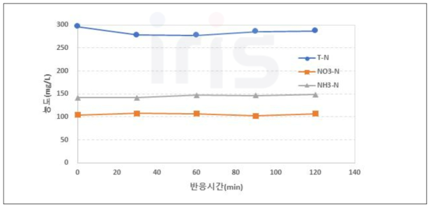 생물막 여과 실험 : 체류시간에 따른 질소화합물 농도의 변화