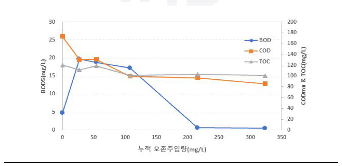 3단계 2차 오존처리 실험 : 오존 주입량에 따른 유기물 변화