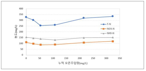 3단계 2차 오존처리 실험 : 오존 주입량에 따른 질소화합물 변화