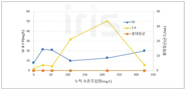 3단계 2차 오존처리 실험 : 오존 주입량에 따른 T-P, SS, 대장균 변화