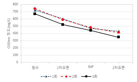 2차년 1-3회차 현장운영 COD농도 그래프