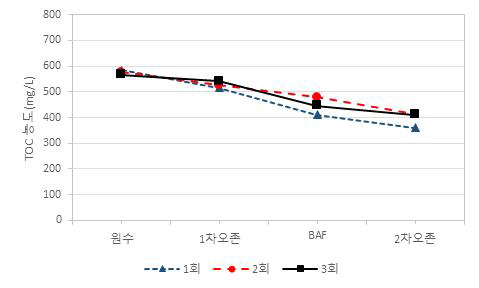 2차년 1-3회차 현장운영 TOC농도 그래프