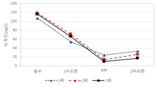 2차년 1-3회차 현장운영 SS농도 그래프