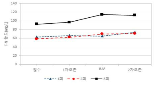 2차년 1-3회차 현장운영 T-N농도 그래프