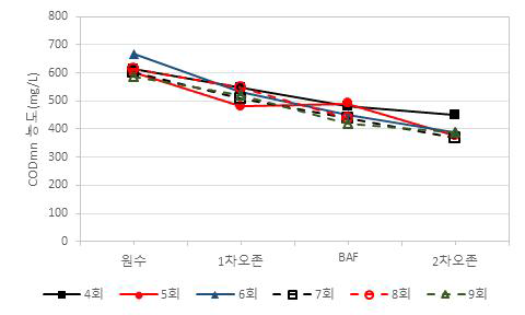 2차년 4-9회차 현장운영 COD농도 그래프