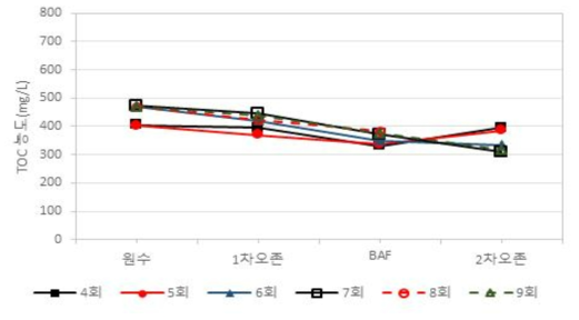 2차년 4-9회차 현장운영 TOC농도 그래프