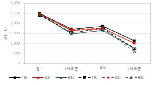 2차년 4-9회차 현장운영 색도 그래프