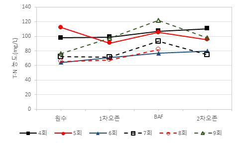 2차년 4-9회차 현장운영 T-N농도 그래프