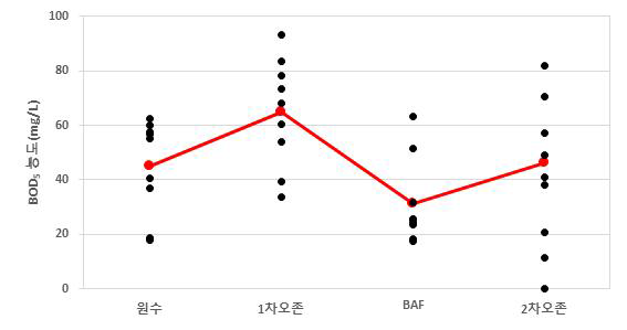 2차년 총 9회 현장운영 평균 BOD농도 그래프