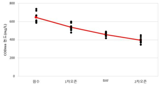 2차년 총 9회 현장운영 평균 COD농도 그래프