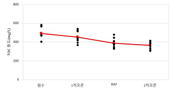 2차년 총 9회 현장운영 평균 TOC농도 그래프