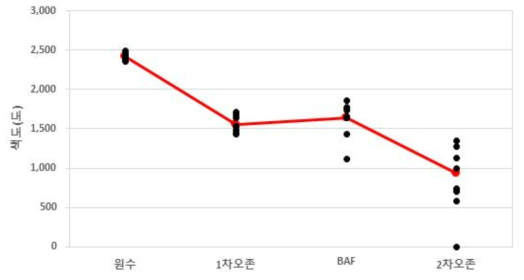 2차년 총 9회 현장운영 평균 색도 그래프