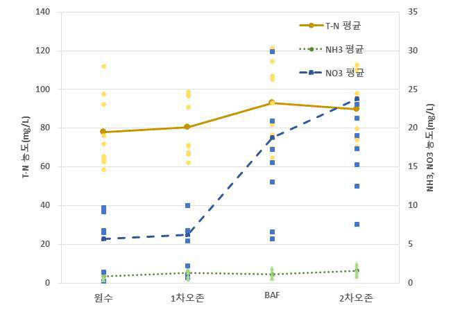 2차년 총 9회 현장운영 평균 질소화합물 농도 그래프