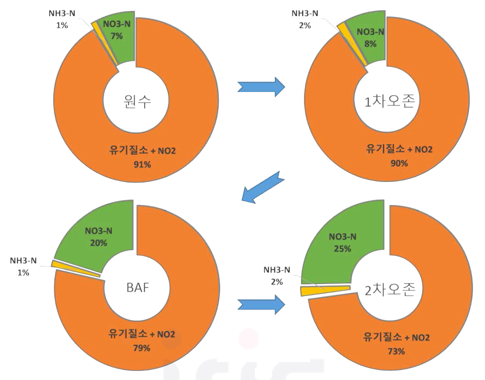 질소화합물의 공정별 거동 변화