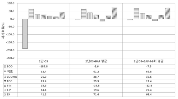 생물막여과 미가동 여부에 따른 오존 2단처리 효율 비교