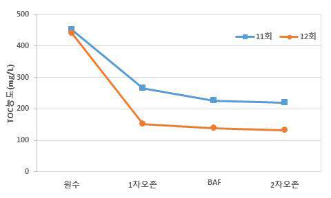 2차년 11-12회차 현장운영 TOC농도 그래프