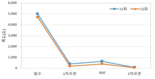 2차년 11-12회차 현장운영 색도 그래프