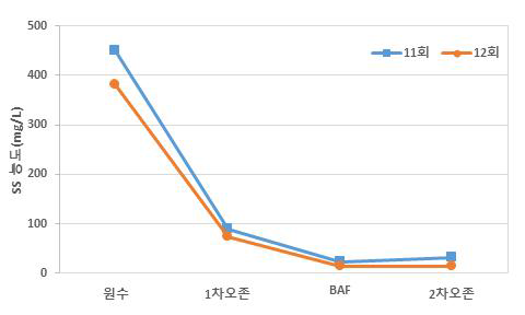 2차년 11-12회차 현장운영 SS 농도 그래프