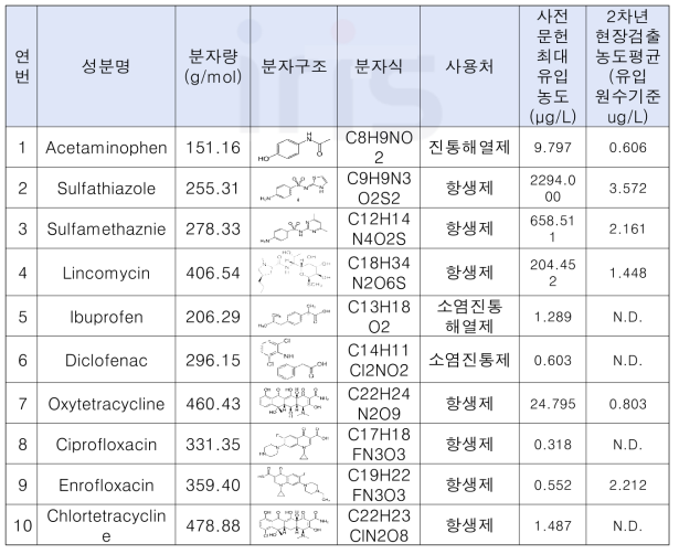 2차년 축산폐수 내 대표 의약물질 10종 및 검출 현황 *N.D. = Non-detection