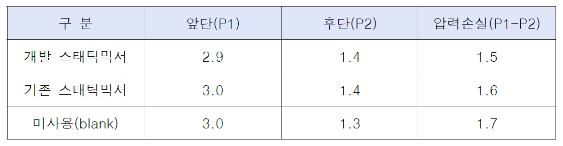 스태틱믹서의 압력손실 비교 (단위 : kgf/cm2)