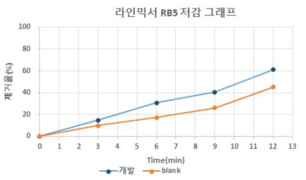 라인믹서 염색시약(RB5) 저감 그래프