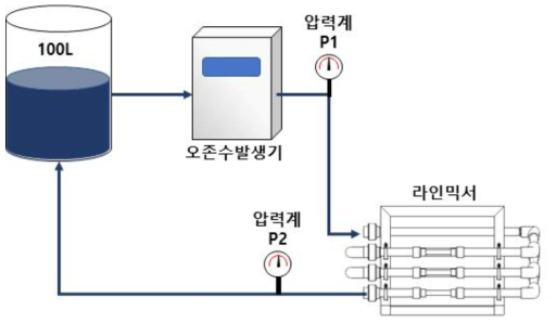 라인믹서 성능평가 실험 모식도