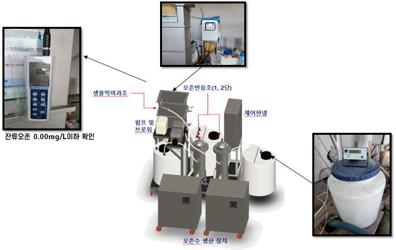 배오존 측정 및 잔류오존 현장 측정