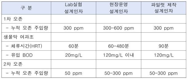 파일럿 제작 설계인자 검토