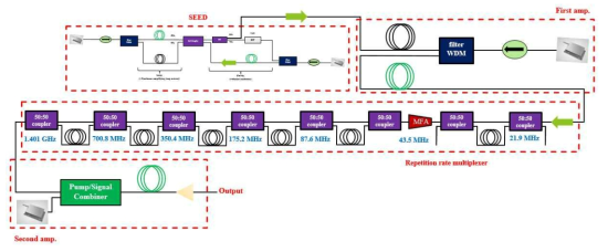 반복률 배가 후 1차 증폭단 실험 모식도