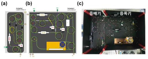 (a) 1GHz 반복률 증배기 및 (b) 전치 및 1단 증폭기 모듈 설계도, (c) 모듈 패키징 사진