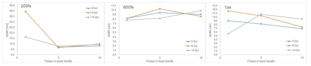 버스트 펄스 개수에 따른 선폭 변화