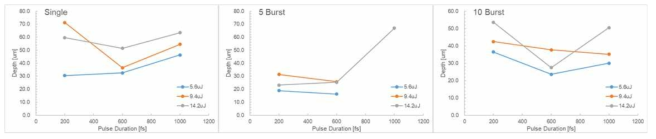 버스트 펄스폭에 따른 깊이 변화