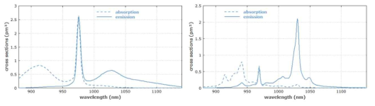 (좌) Yb도핑된 광섬유의 방출 크로스섹션, (우) Yb도핑된 고채매질의 방출 크로스섹션
