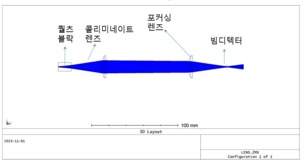 Quartz block, collimation 렌즈, 포커싱 렌즈 광학 개념도