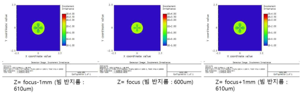 디텍터의 위치에 따른 빔 형상 시뮬레이션 결과