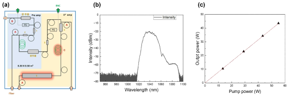 10W급 광섬유 레이저를 위한 (a) 전치 및 1단 증폭기 시스템 증폭기, 1단 증폭기를 통과한 후의 (b) 광학 스펙트럼 (c) 레이저 출력 측정(압축 전)