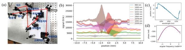(a) 펄스압축기 분산측정장비, (b) 측정신호, (c) 파장별 간섭위치 (d) 위상 측정값