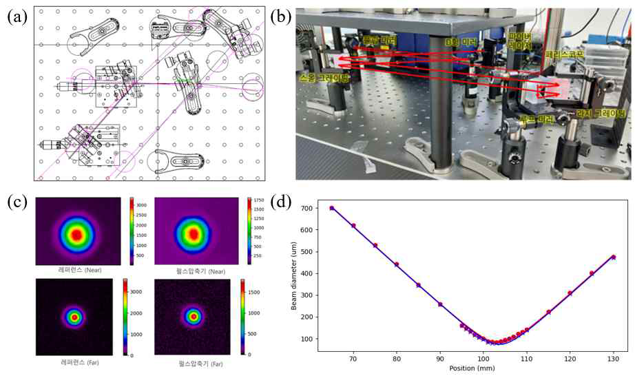 (a) 펄스압축기 도면, (b) 제작품, (c) 빔형상, (d) M2 측정