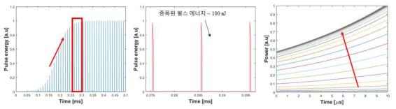 Burst 펄스열 증폭(좌), 펄스열 증폭 확대 그림(중), 휴식기에서 발생한 ASE(우)