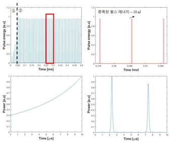 Burst 펄스열 증폭(좌상), 확대(우상), 초기 ASE 형태(좌하), transient dynamics(우하)